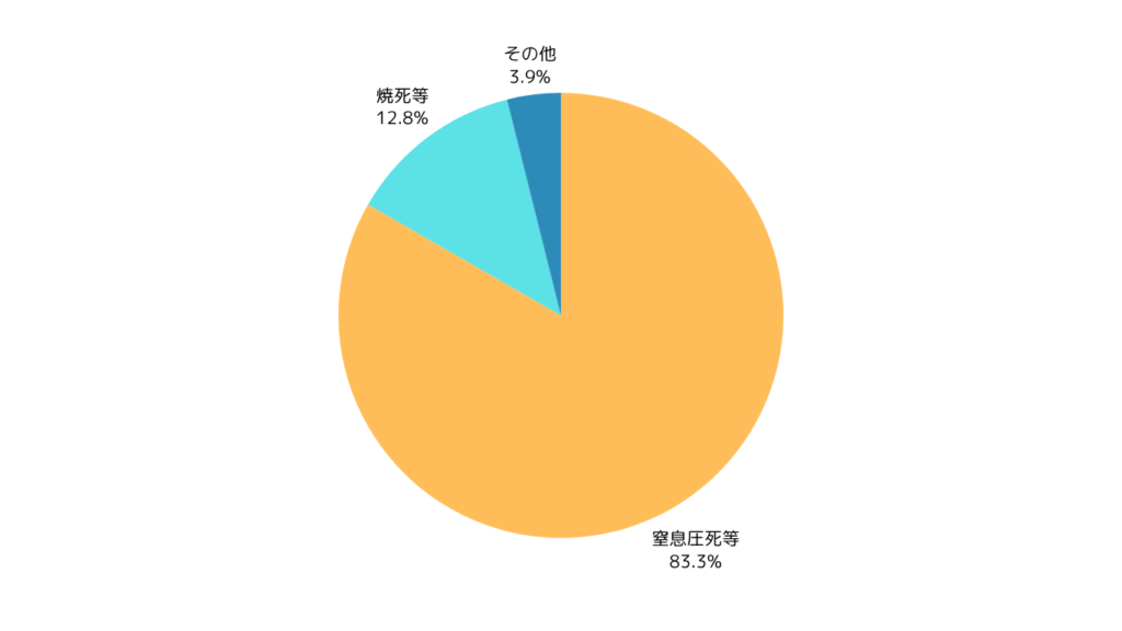 阪神淡路大震災死因